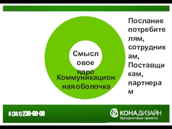 Послание потребителям, сотрудникам, Поставщикам, партнерам Коммуникационная оболочка