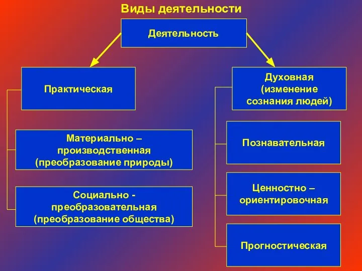 Деятельность Виды деятельности Духовная (изменение сознания людей) Практическая Материально – производственная (преобразование