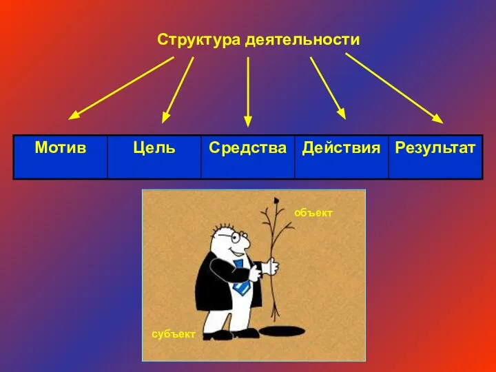 Структура деятельности объект субъект