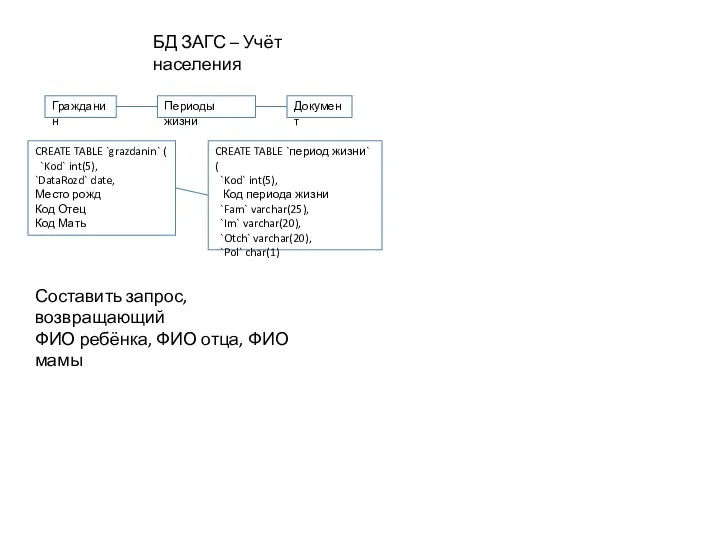 БД ЗАГС – Учёт населения CREATE TABLE `grazdanin` ( `Kod` int(5), `DataRozd`