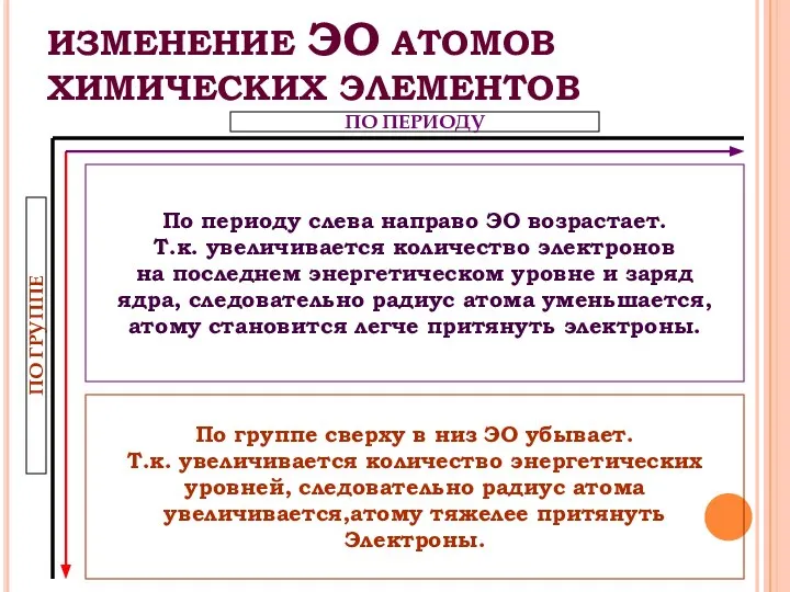 ИЗМЕНЕНИЕ ЭО АТОМОВ ХИМИЧЕСКИХ ЭЛЕМЕНТОВ ПО ПЕРИОДУ ПО ГРУППЕ По периоду слева