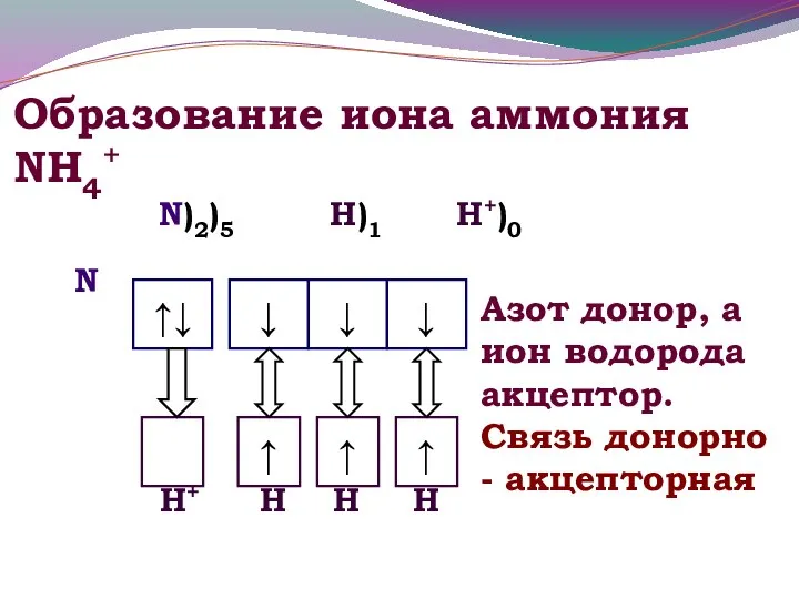 Образование иона аммония NH4+ Н+ N Н Н Н N)2)5 Н)1 Н+)0