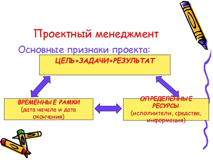 Проектный менеджмент Основные признаки проекта: ЦЕЛЬ+ЗАДАЧИ+РЕЗУЛЬТАТ ВРЕМЕННЫЕ РАМКИ (дата начала и дата