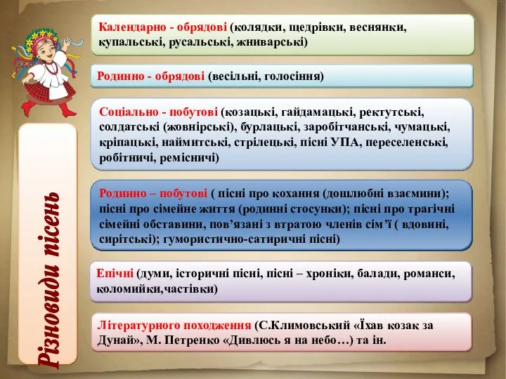 07.09.2022 Календарно - обрядові (колядки, щедрівки, веснянки, купальські, русальські, жниварські) Родинно -