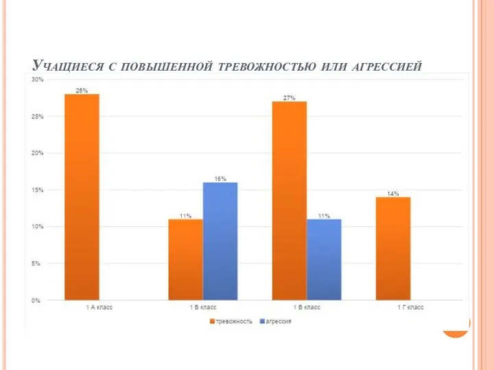 Учащиеся с повышенной тревожностью или агрессией