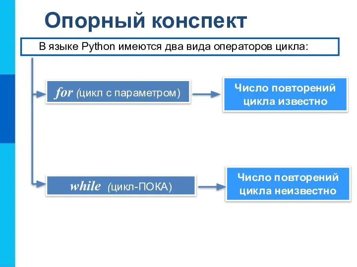 Опорный конспект while (цикл-ПОКA) for (цикл с параметром) Число повторений цикла известно