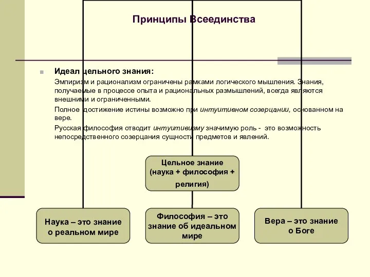 Принципы Всеединства Идеал цельного знания: Эмпиризм и рационализм ограничены рамками логического мышления.