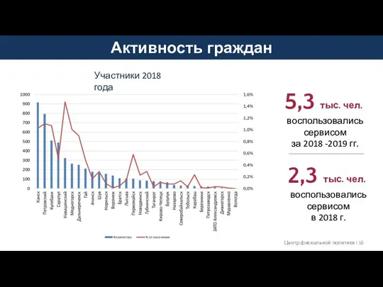 Активность граждан Центр фискальной политики I Участники 2018 года воспользовались сервисом за