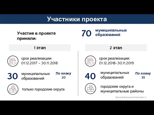 Участники проекта Центр фискальной политики I 70 муниципальных образований Участие в проекте