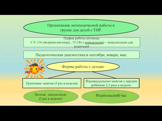 Организация логопедической работы в группе для детей с ТНР. График работы логопеда: