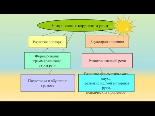 Направления коррекции речи Развитие словаря Звукопроизношение Формирование грамматического строя речи Развитие связной