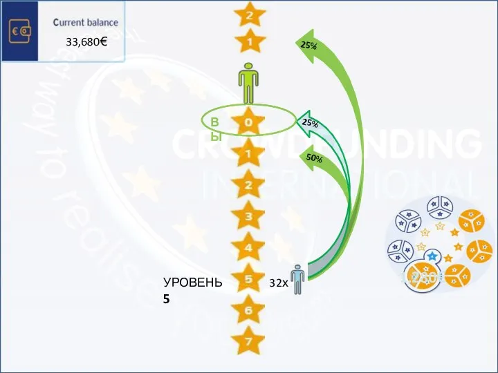 50% 25% 1,280€ 25% 33,680€ ВЫ УРОВЕНЬ 5 2 4 8 16