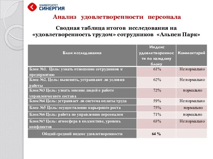 Анализ удовлетворенности персонала Сводная таблица итогов исследования на «удовлетворенность трудом» сотрудников «Альпен Парк»