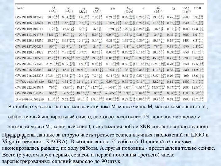 В столбцах указана полная масса источника M, масса чирпа M, массы компонентов