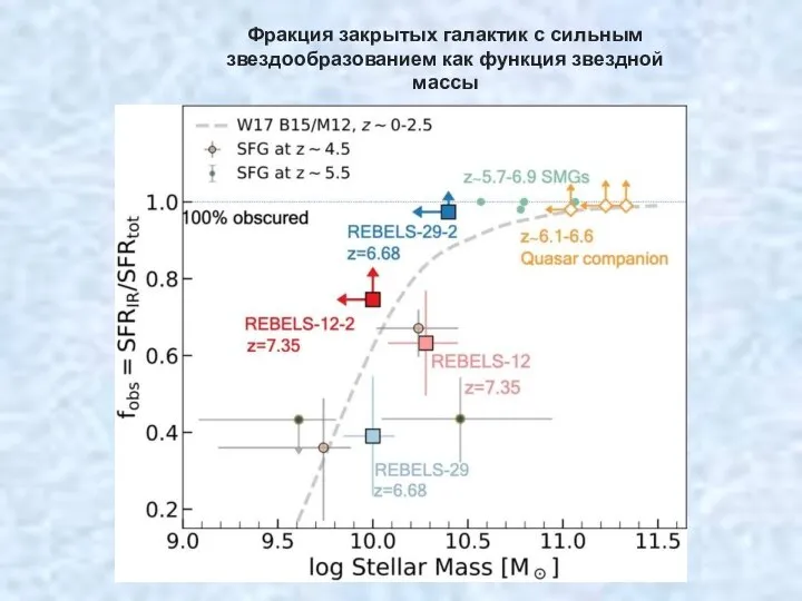 Фракция закрытых галактик с сильным звездообразованием как функция звездной массы