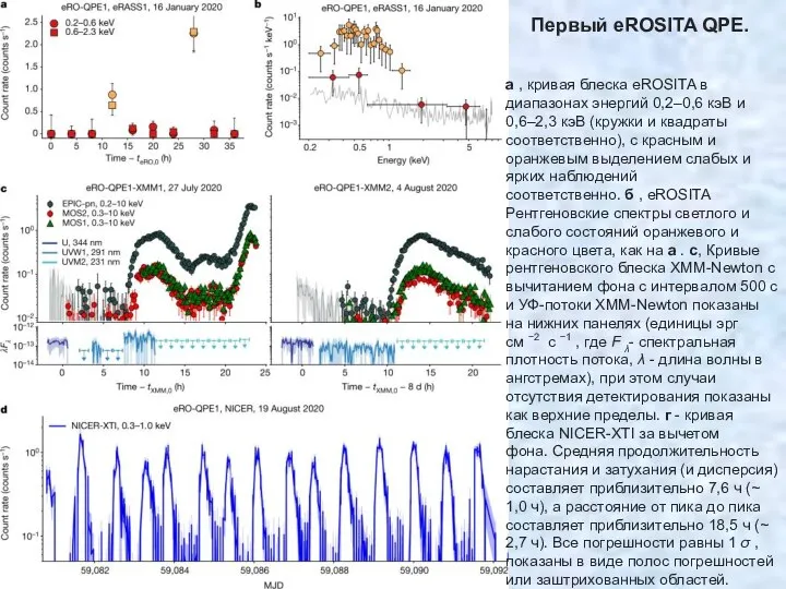 Первый eROSITA QPE. а , кривая блеска eROSITA в диапазонах энергий 0,2–0,6