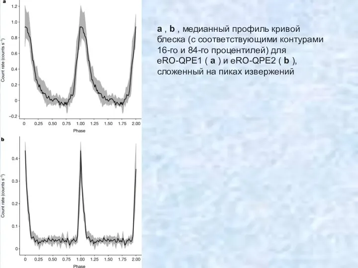 a , b , медианный профиль кривой блеска (с соответствующими контурами 16-го