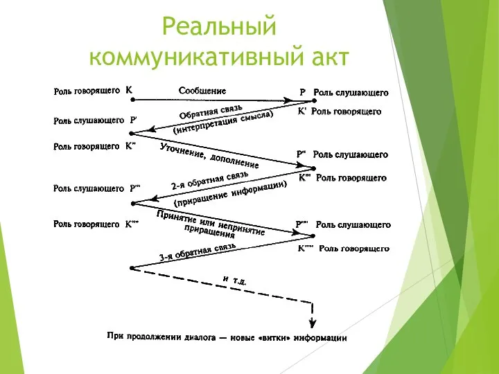 Реальный коммуникативный акт