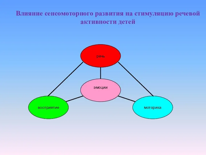 Влияние сенсомоторного развития на стимуляцию речевой активности детей