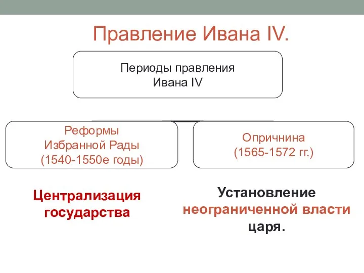 Правление Ивана ΙV. Централизация государства Установление неограниченной власти царя.