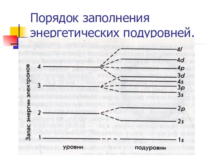 Порядок заполнения энергетических подуровней.