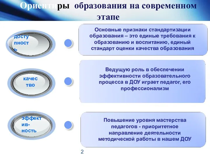 Ориентиры образования на современном этапе Основные признаки стандартизации образования – это единые