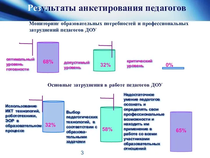 Результаты анкетирования педагогов 68% 32% 0% Выбор педагогическихтехнологий, в соответствии с образова-