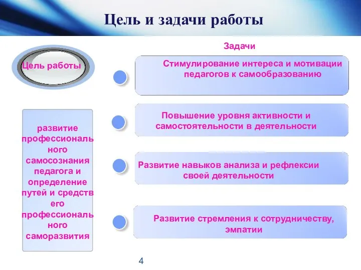 Цель и задачи работы Цель работы развитие профессионального самосознания педагога и определение