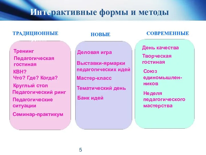 Интерактивные формы и методы ТРАДИЦИОННЫЕ НОВЫЕ СОВРЕМЕННЫЕ Тренинг Педагогическая гостиная КВН? Что?