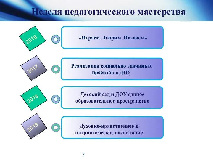 Неделя педагогического мастерства «Играем, Творим, Познаем» Реализация социально значимых проектов в ДОУ