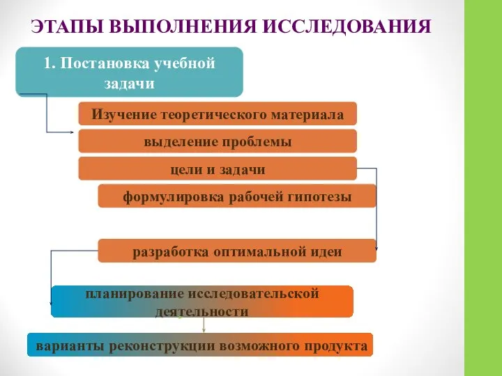 ЭТАПЫ ВЫПОЛНЕНИЯ ИССЛЕДОВАНИЯ 1. Постановка учебной задачи Изучение теоретического материала выделение проблемы