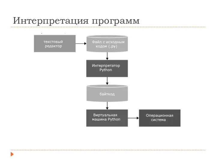 Интерпретация программ