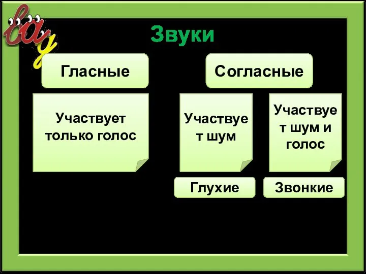 Звуки Гласные Согласные Участвует только голос Участвует шум Участвует шум и голос Глухие Звонкие