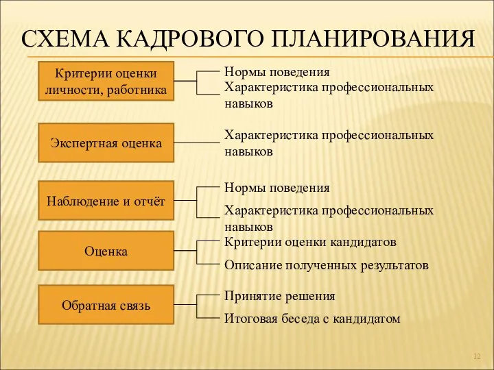 СХЕМА КАДРОВОГО ПЛАНИРОВАНИЯ Критерии оценки личности, работника Экспертная оценка Наблюдение и отчёт