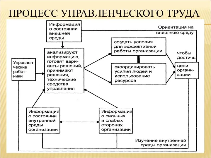 ПРОЦЕСС УПРАВЛЕНЧЕСКОГО ТРУДА