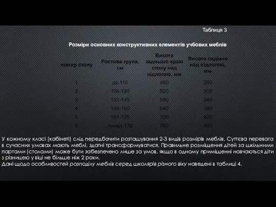 Таблиця 3 Розміри основних конструктивних елементів учбових меблів У кожному класі (кабінеті)