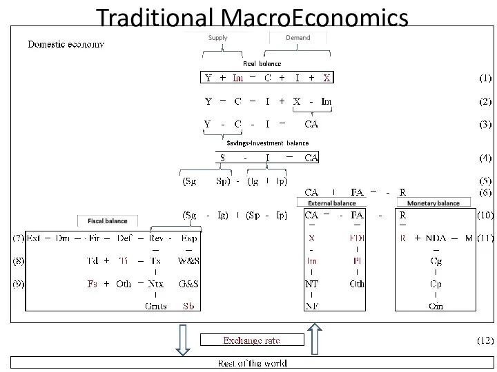 Traditional MacroEconomics
