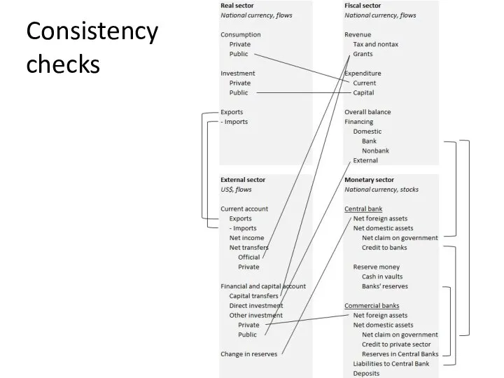 Consistency checks