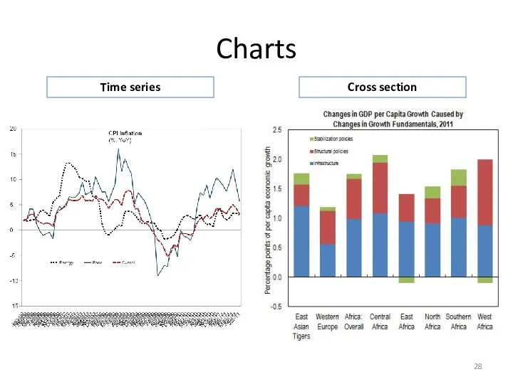 Charts Time series Cross section