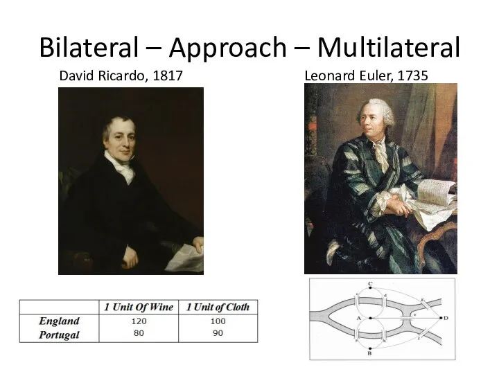 Bilateral – Approach – Multilateral Leonard Euler, 1735 David Ricardo, 1817