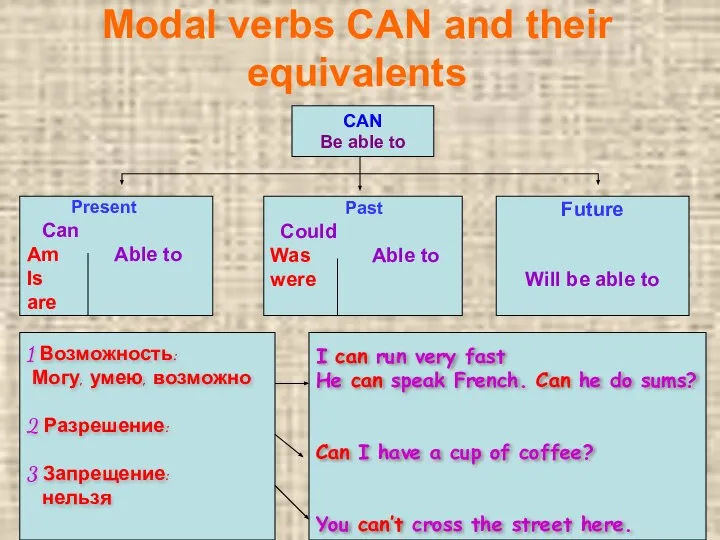 Modal verbs CAN and their equivalents CAN Be able to Present Can