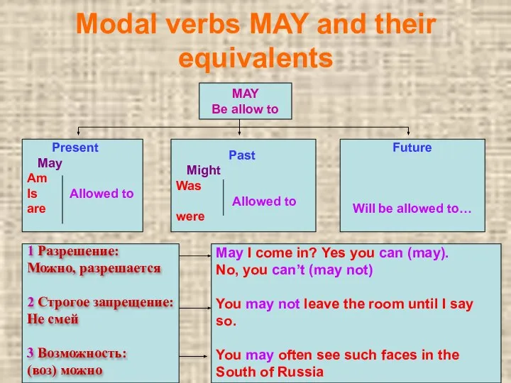 Modal verbs MAY and their equivalents MAY Be allow to Present May