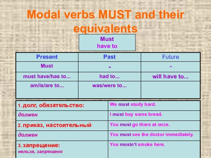 Modal verbs MUST and their equivalents Must have to