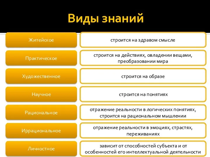 Виды знаний Житейское Практическое Художественное Научное Рациональное Иррациональное строится на здравом смысле