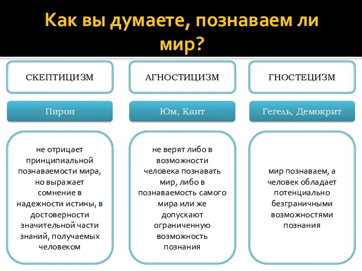 Как вы думаете, познаваем ли мир? СКЕПТИЦИЗМ ГНОСТЕЦИЗМ АГНОСТИЦИЗМ Пирон Гегель, Демокрит