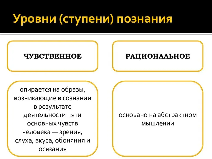 Уровни (ступени) познания ЧУВСТВЕННОЕ РАЦИОНАЛЬНОЕ опирается на образы, возникающие в сознании в