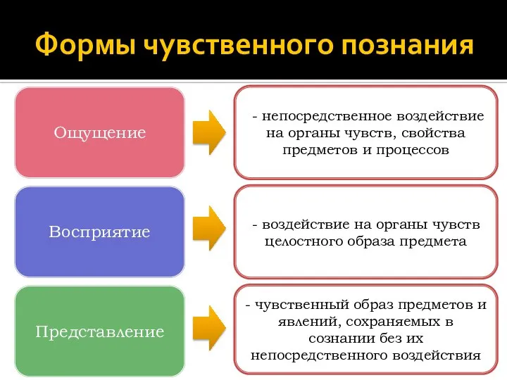 Формы чувственного познания - непосредственное воздействие на органы чувств, свойства предметов и