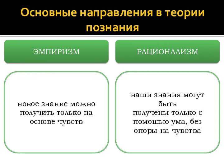 Основные направления в теории познания ЭМПИРИЗМ РАЦИОНАЛИЗМ новое знание можно получить только