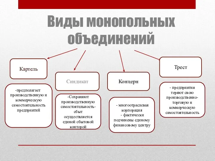 Виды монопольных объединений Картель Трест Синдикат Концерн предполагает производственную и коммерческую самостоятельность