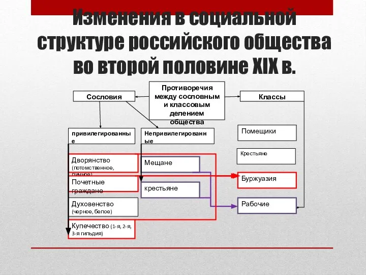 Изменения в социальной структуре российского общества во второй половине XIX в. Противоречия